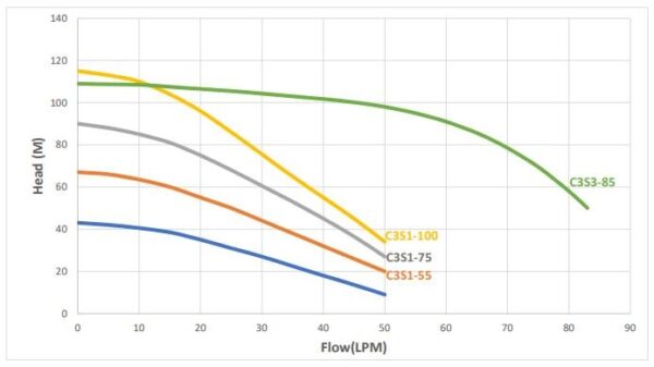 Trevoli C3S1-40 3" Bore Pump - Image 2