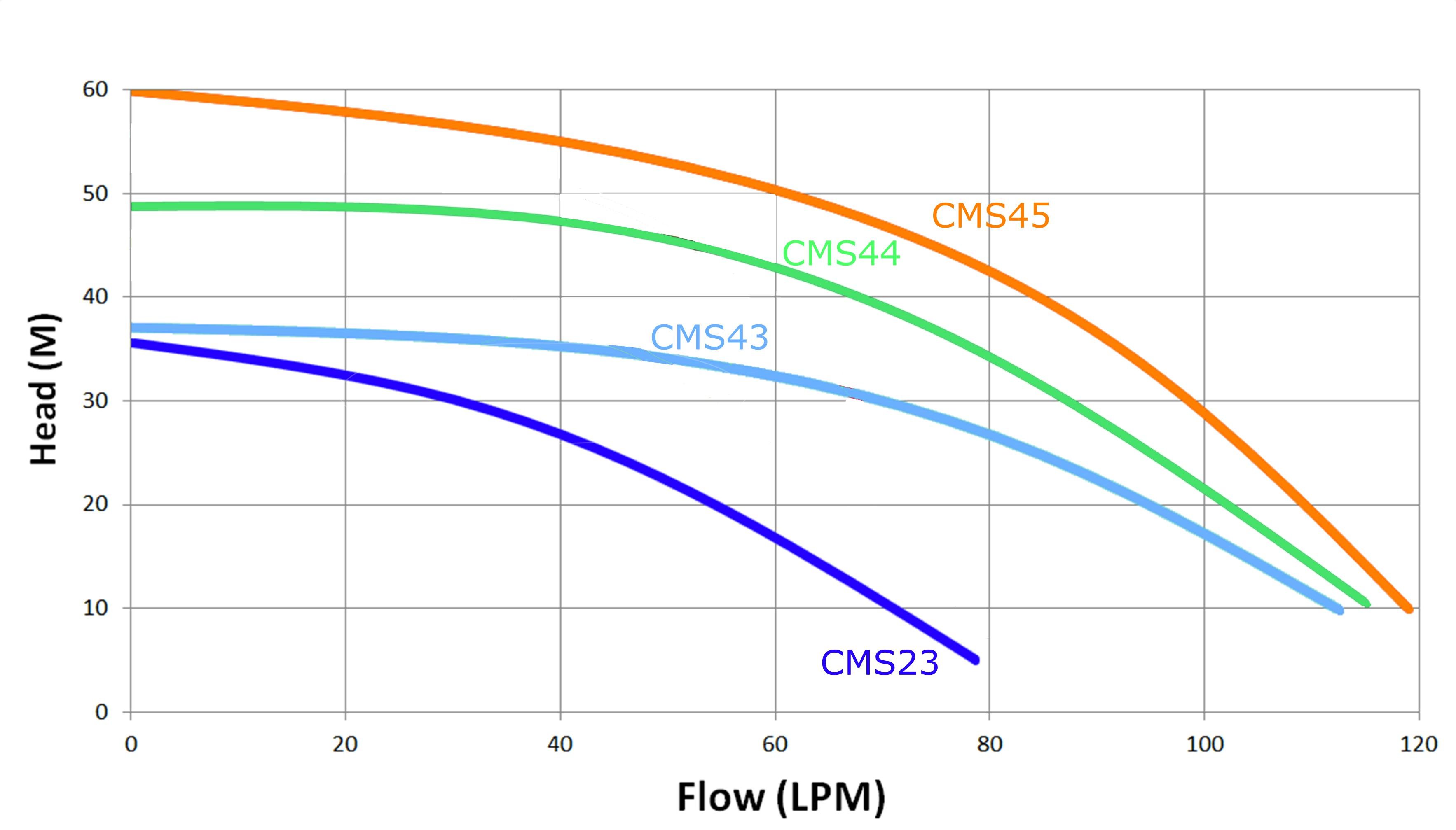 Trevoli CMS45E self-priming stainless-steel multistage pump With DSK Controller - Image 2